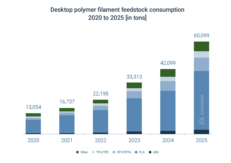 Editorial image related to Global Desktop 3D Printer Sales Reach 5.2 Million in 2025, with 94% Made in China