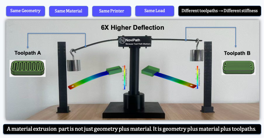 Editorial image related to Novineer's FDM Toolpath Test Data Shows 60% Strength Increase with Extra Contour