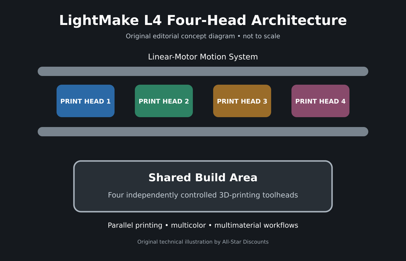 A diagram of a four-head architecture for a LightMake L4 printer, featuring a linear motor motion system and four independently controlled 3D-printing toolheads.